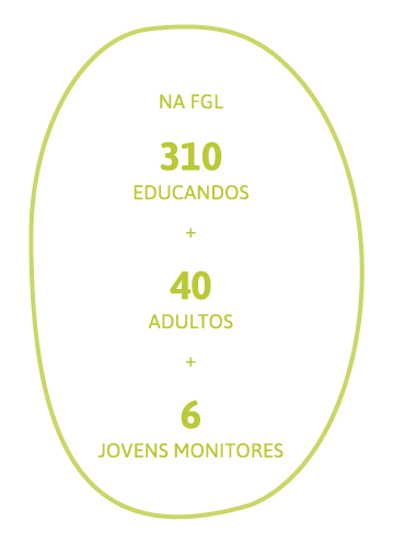 Na FGL 310 educandos + 40 adultos + 6 jovens monitores