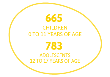 665 children, 0 - 11 years of age