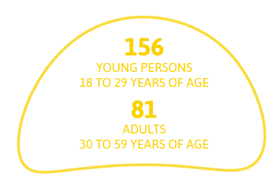 156 young persons - 18 to 29 years of age and 81 adults - 30 - 59 years of age