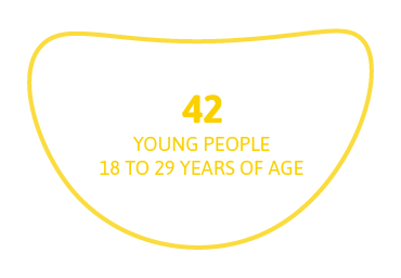 42 young people from 18 to 29 years of age