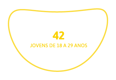 42 jovens de 18 a 29 anos